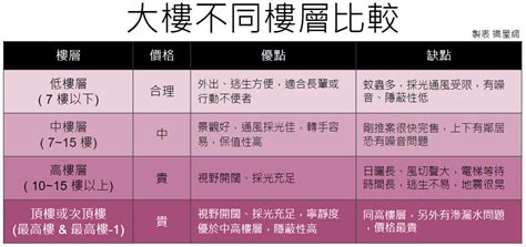 大樓中間樓層|買房子挑樓層真的重要嗎？多一層每坪多一萬，真的划。